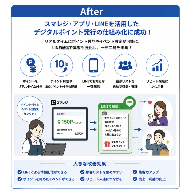 教えて嵐さん！改善事例スマレジ・LINE連携でデジタルポイントを実現の改善後。