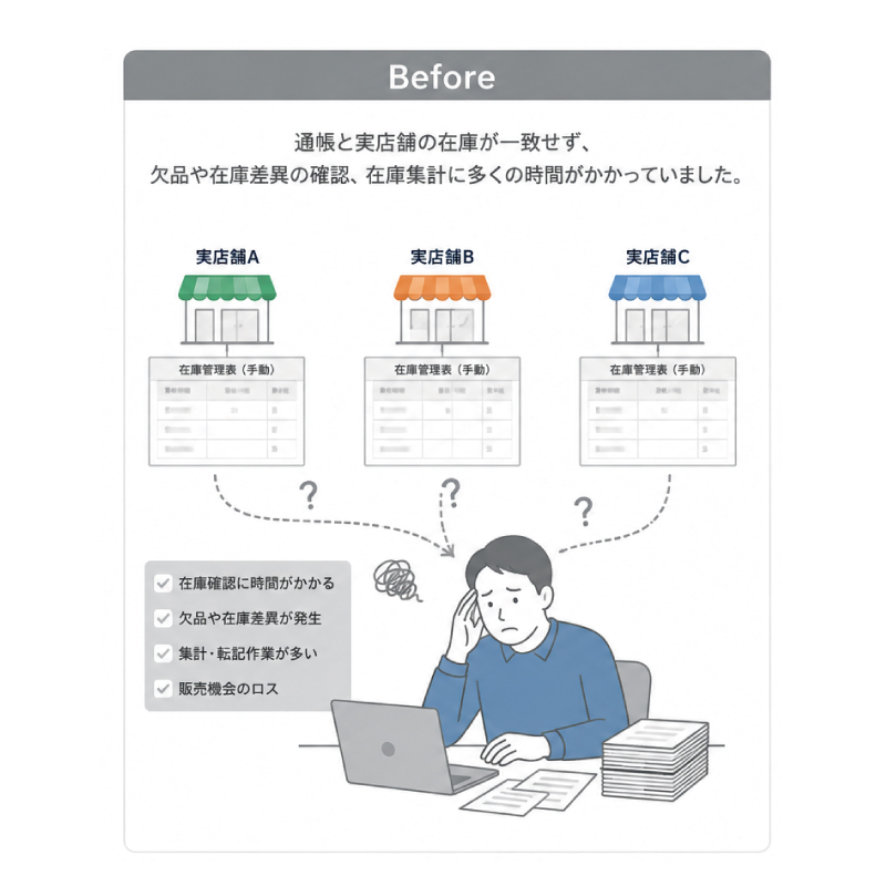 教えて嵐さん！改善事例ネクストエンジン導入で複数店舗の在庫を一元管理の改善前。