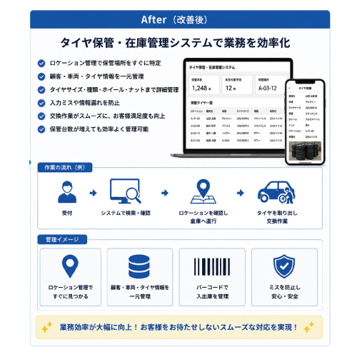 教えて嵐さん！改善事例タイヤ保管・在庫管理システムを開発の改善後。