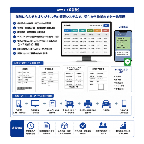 教えて嵐さん！改善事例業務に合わせたオリジナル予約管理システムを開発の改善後。