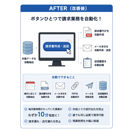 教えて嵐さん！改善事例毎月の請求書発行・メール送付を自動化の改善後。