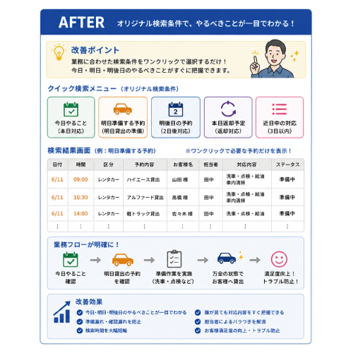 教えて嵐さん！改善事例オリジナル検索条件で予約業務を見える化し、準備漏れを防止の改善後。