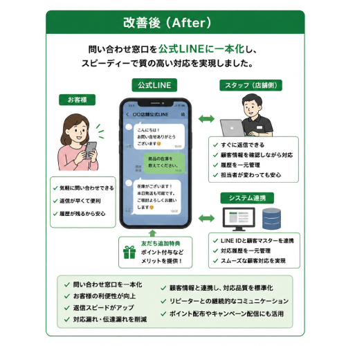 教えて嵐さん！改善事例LINE公式アカウント導入で問い合わせ窓口を一本化の改善後。