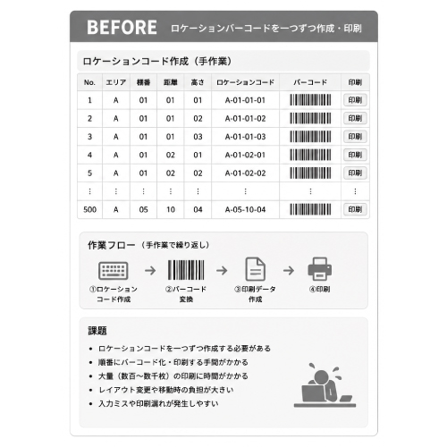 教えて嵐さん！改善事例倉庫ロケーションバーコード印刷を自動化し、印刷作業を数秒に短縮の改善前。