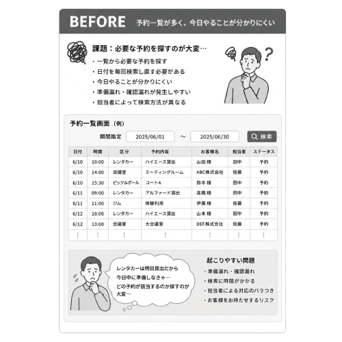 教えて嵐さん！改善事例オリジナル検索条件で予約業務を見える化し、準備漏れを防止の改善前。