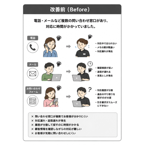 教えて嵐さん！改善事例LINE公式アカウント導入で問い合わせ窓口を一本化の改善前。